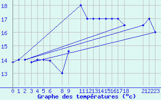 Courbe de tempratures pour Chlef