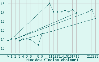 Courbe de l'humidex pour Chlef