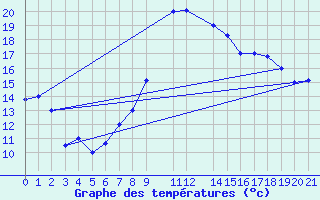 Courbe de tempratures pour Jendouba