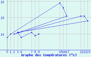 Courbe de tempratures pour Saint-Maximin-la-Sainte-Baume (83)