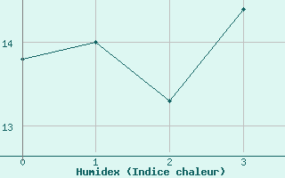 Courbe de l'humidex pour Albemarle