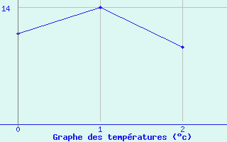 Courbe de tempratures pour Sarpsborg