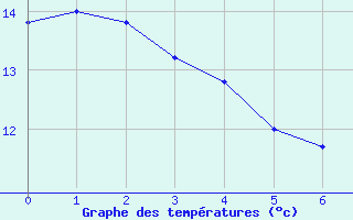 Courbe de tempratures pour Paris - Montsouris (75)