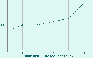 Courbe de l'humidex pour Furuneset