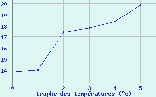 Courbe de tempratures pour Virolahti Koivuniemi