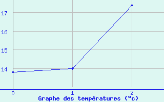 Courbe de tempratures pour Virolahti Koivuniemi