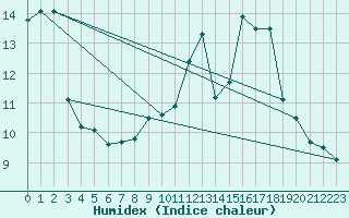 Courbe de l'humidex pour Munte (Be)