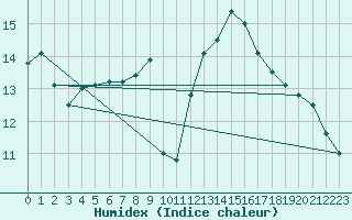 Courbe de l'humidex pour Angers-Beaucouz (49)