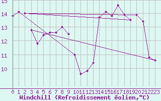 Courbe du refroidissement olien pour Bulson (08)