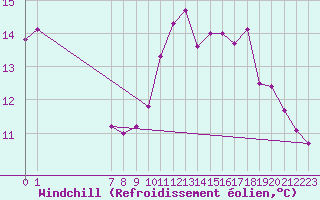 Courbe du refroidissement olien pour Trgueux (22)