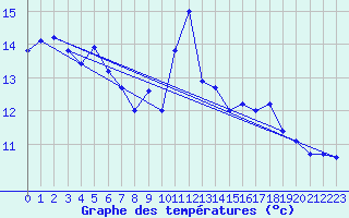 Courbe de tempratures pour Grimentz (Sw)