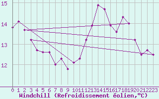 Courbe du refroidissement olien pour Langres (52) 