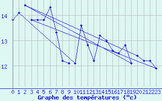 Courbe de tempratures pour Bo I Vesteralen