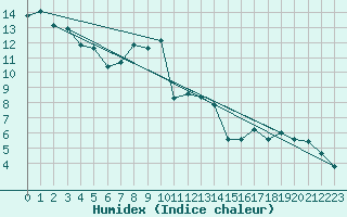 Courbe de l'humidex pour Locarno (Sw)