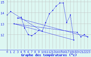 Courbe de tempratures pour Ile de Groix (56)