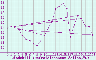 Courbe du refroidissement olien pour Angers-Beaucouz (49)