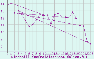 Courbe du refroidissement olien pour Decimomannu