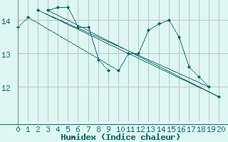 Courbe de l'humidex pour L'Huisserie (53)