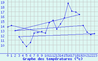 Courbe de tempratures pour Crest (26)