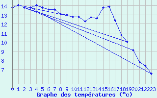 Courbe de tempratures pour Nostang (56)