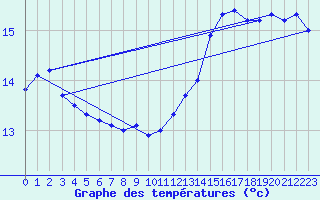 Courbe de tempratures pour Mont-Saint-Vincent (71)