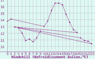 Courbe du refroidissement olien pour Lisbonne (Po)