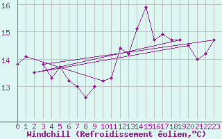 Courbe du refroidissement olien pour Rhyl