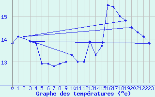 Courbe de tempratures pour Herserange (54)