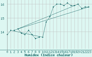 Courbe de l'humidex pour Cap Pertusato (2A)