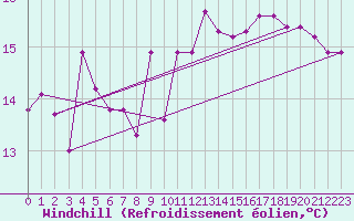 Courbe du refroidissement olien pour Pointe de Chassiron (17)