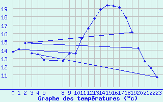 Courbe de tempratures pour Vias (34)