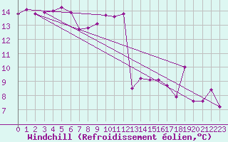 Courbe du refroidissement olien pour Istres (13)