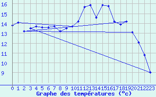 Courbe de tempratures pour Capel Curig