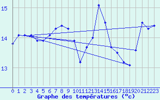 Courbe de tempratures pour Quimperl (29)