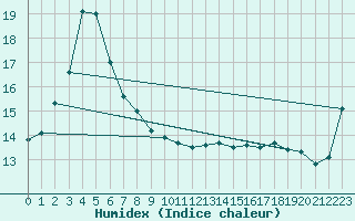 Courbe de l'humidex pour Karuizawa