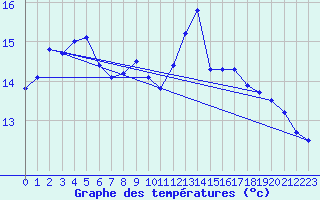 Courbe de tempratures pour Cazaux (33)