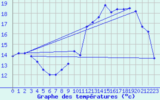 Courbe de tempratures pour Avord (18)