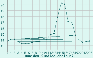 Courbe de l'humidex pour Chivenor