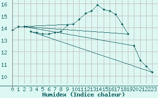 Courbe de l'humidex pour Ballyhaise, Cavan