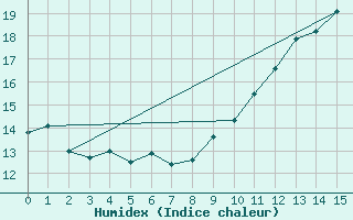 Courbe de l'humidex pour Lennestadt-Theten