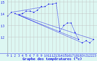 Courbe de tempratures pour Gibraltar (UK)