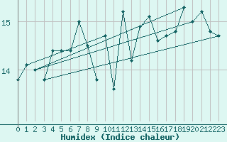 Courbe de l'humidex pour Biscarrosse (40)