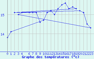 Courbe de tempratures pour Skagsudde