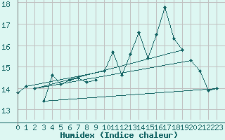 Courbe de l'humidex pour Herserange (54)