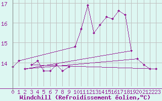 Courbe du refroidissement olien pour Pointe du Raz (29)