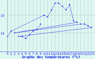 Courbe de tempratures pour Bares