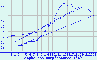 Courbe de tempratures pour Trappes (78)