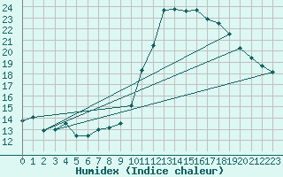 Courbe de l'humidex pour Boulaide (Lux)