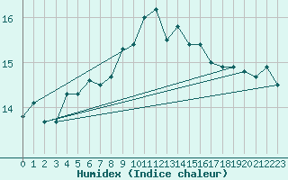 Courbe de l'humidex pour Aberdaron