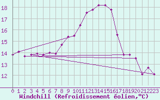 Courbe du refroidissement olien pour Wdenswil